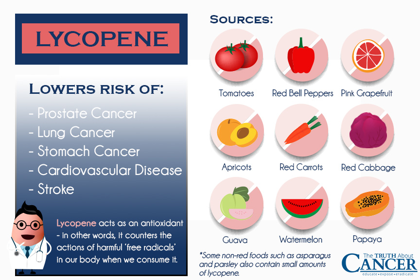 Lycopene acts as an antioxidant and can lower your cancer risk.