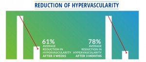 Figure 10. A total of 14 patients were randomly selected and observed during their 3-week clinic treatment, and once again after their return for a follow up, three months later. The average drop in hypervascularity for these patients was 61% in the first three weeks. This effect was sustained at 3 months with a 78% drop in hypervascularity from the initial imaging data (Jimenez & Chakravarty, Unpublished results, 2014)