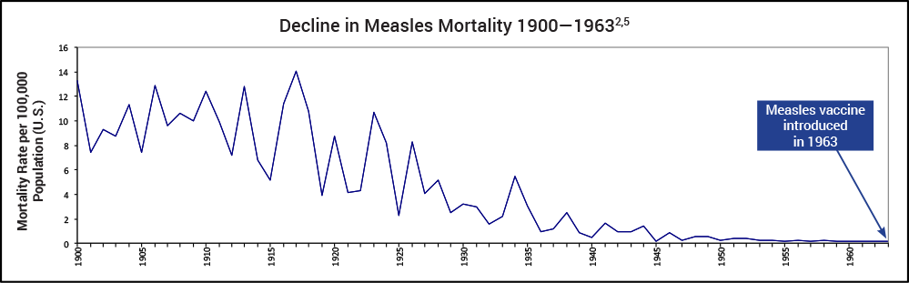 measles fatality rate decline