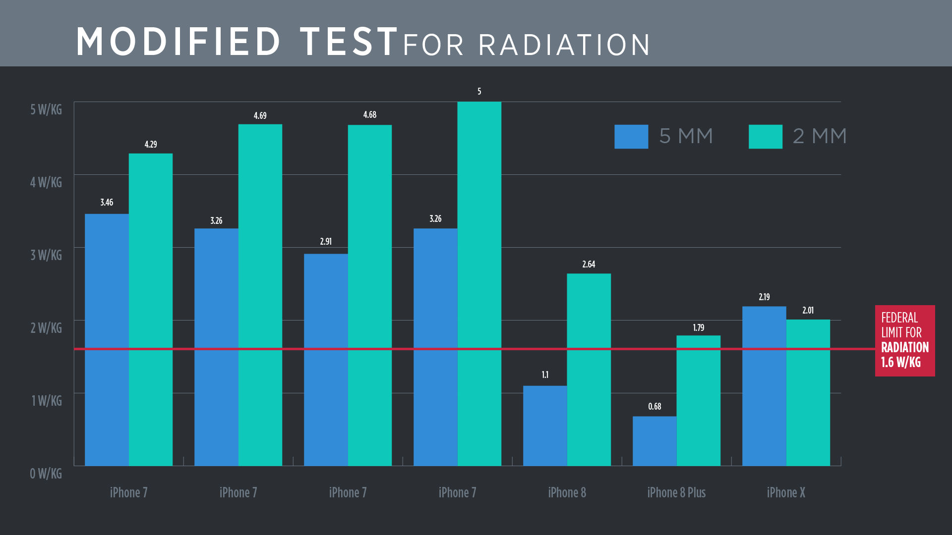 Modified cell phone radiation data