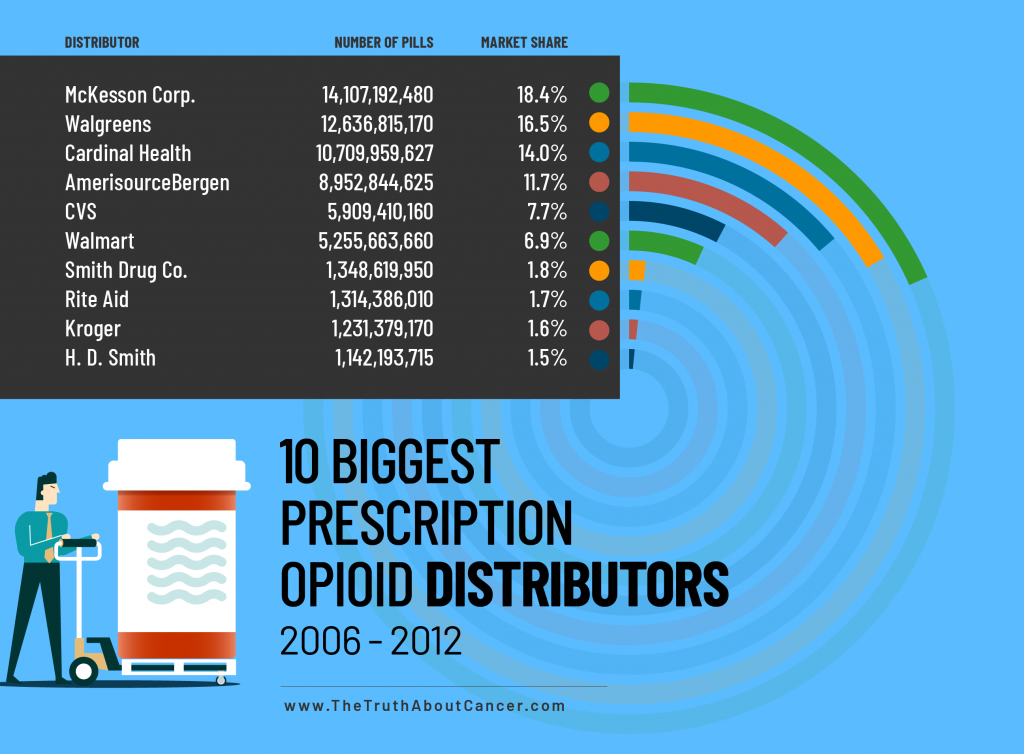 opioid distributors