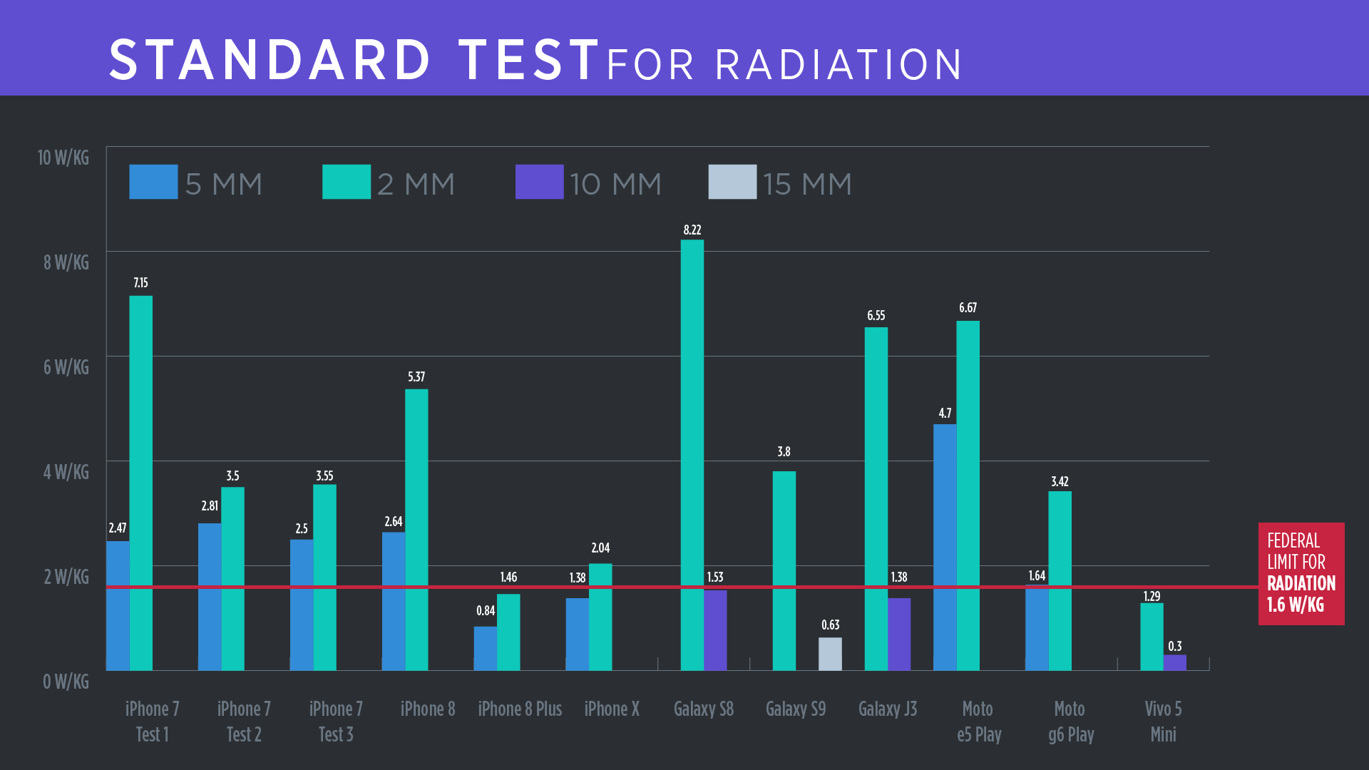 Standard cell phone radiation data