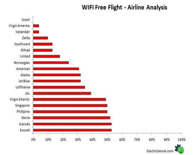 WIFI Free Flight - Airline Analysis
